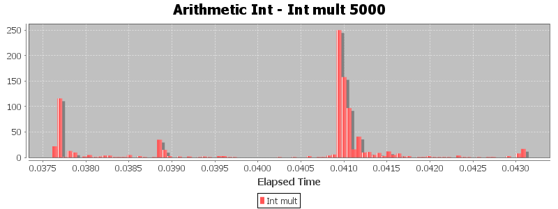 Arithmetic Int - Int mult 5000